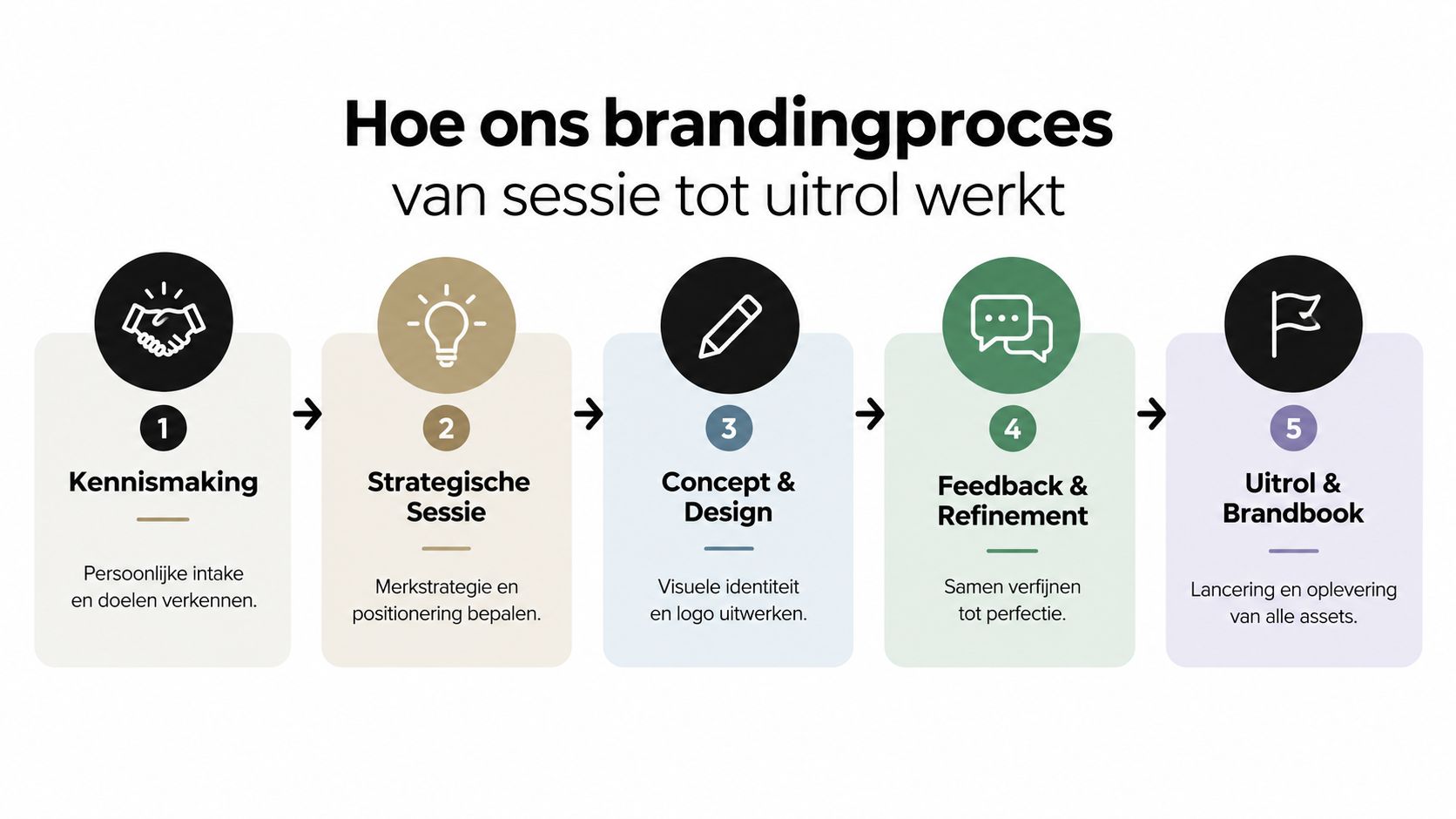 Een overzichtelijk procesdiagram met vijf stappen voor het ontwikkelen van een professionele visuele merkidentiteit.