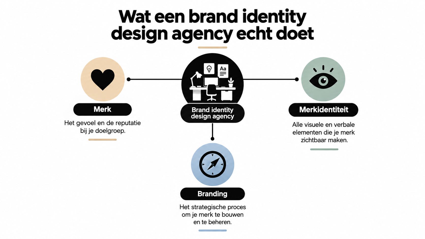 Een infographic die de rollen van een brand identity design agency uitlegt via drie kernbegrippen: merk, merkidentiteit en branding.