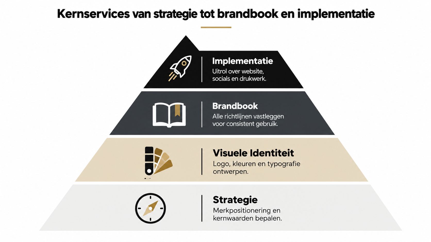 Een piramidevormige afbeelding die de kernservices van een merkidentiteit bureau toont, van strategie tot implementatie.