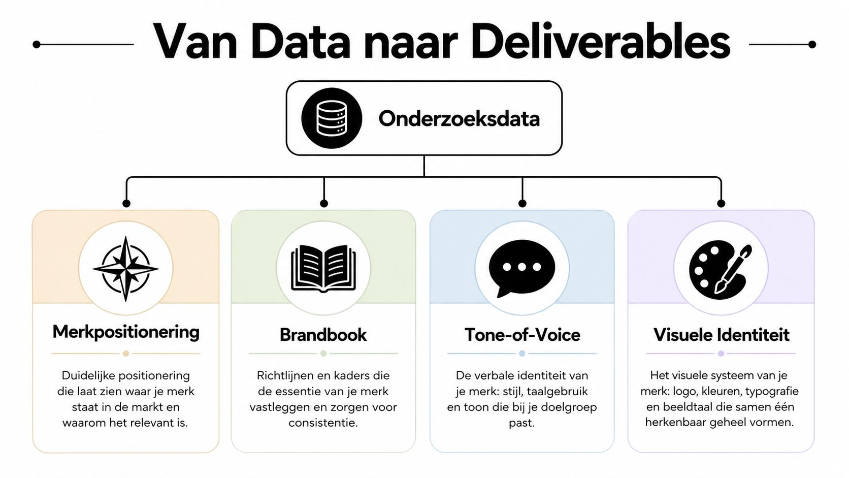 Een stroomschema dat het proces toont van onderzoeksdata naar vier essentiële merkidentiteit deliverabels in het Nederlands.