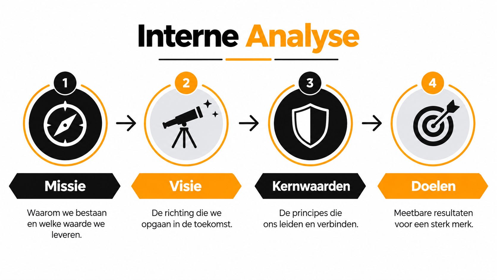 Een overzichtelijk schema van een interne analyse met stappen voor missie, visie, kernwaarden en meetbare doelen.