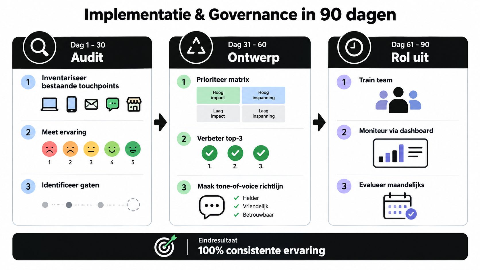 Een overzicht van een 90-dagen implementatie- en governanceplan voor consistente branding op diverse klant-touchpoints.