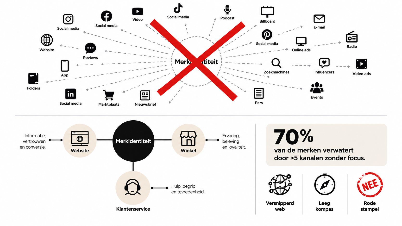 Een infographic die aantoont hoe merkidentiteit verwatert door te veel ongefocusde marketingkanalen en de noodzaak voor focus.