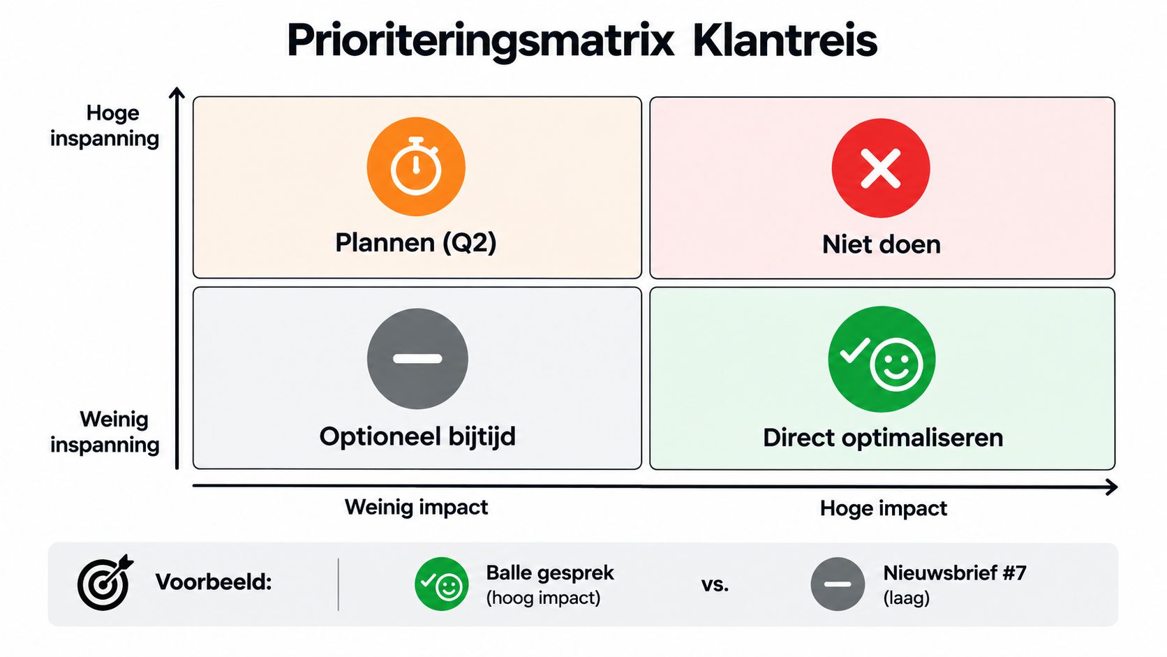 Een prioriteringsmatrix voor klantreis-touchpoints, ingedeeld op basis van impact en benodigde inspanning voor strategische besluitvorming.