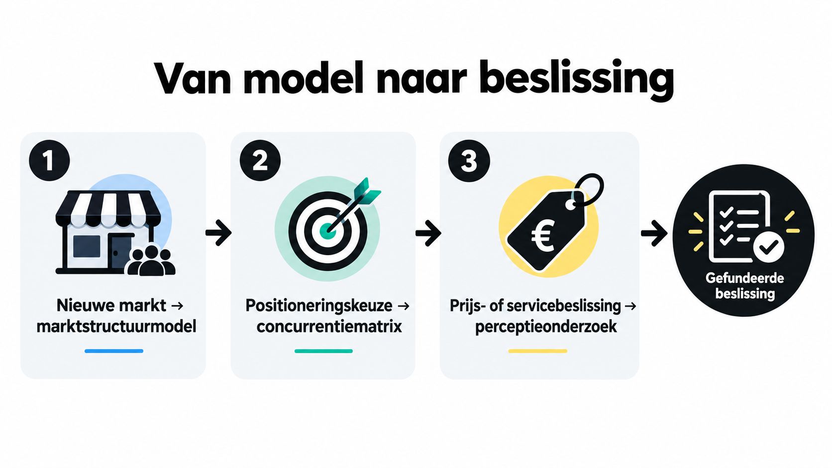Stroomschema met drie stappen voor het nemen van gefundeerde beslissingen in marktstrategie en positionering.