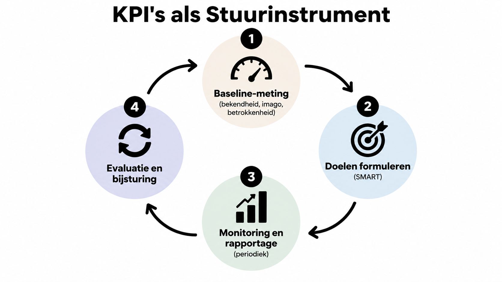 Een circulaire afbeelding die de vier stappen van KPI's als stuurinstrument in bedrijfscommunicatie weergeeft.