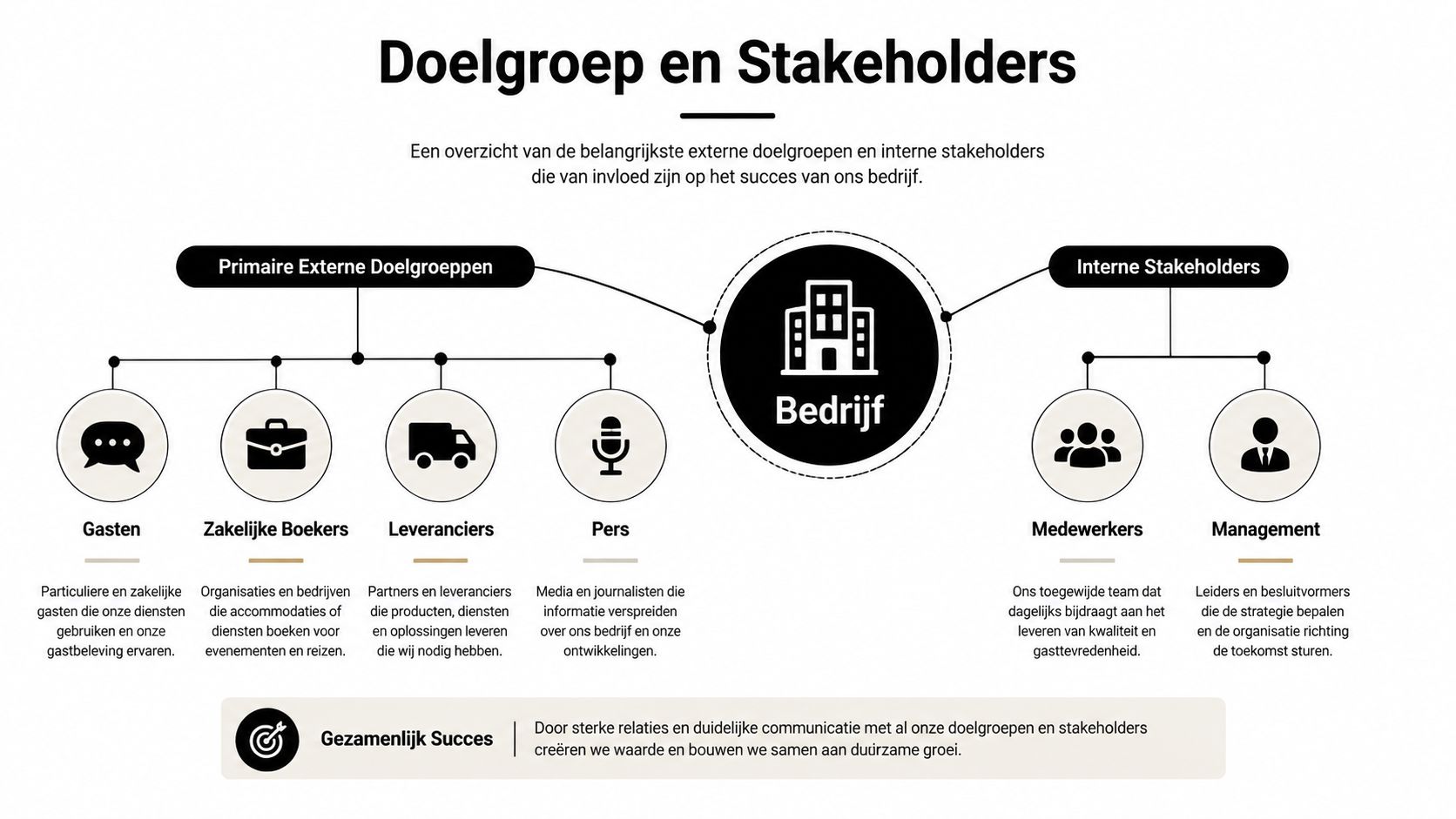 Een overzichtelijk diagram dat de primaire externe doelgroepen en interne stakeholders van een bedrijf visueel weergeeft.