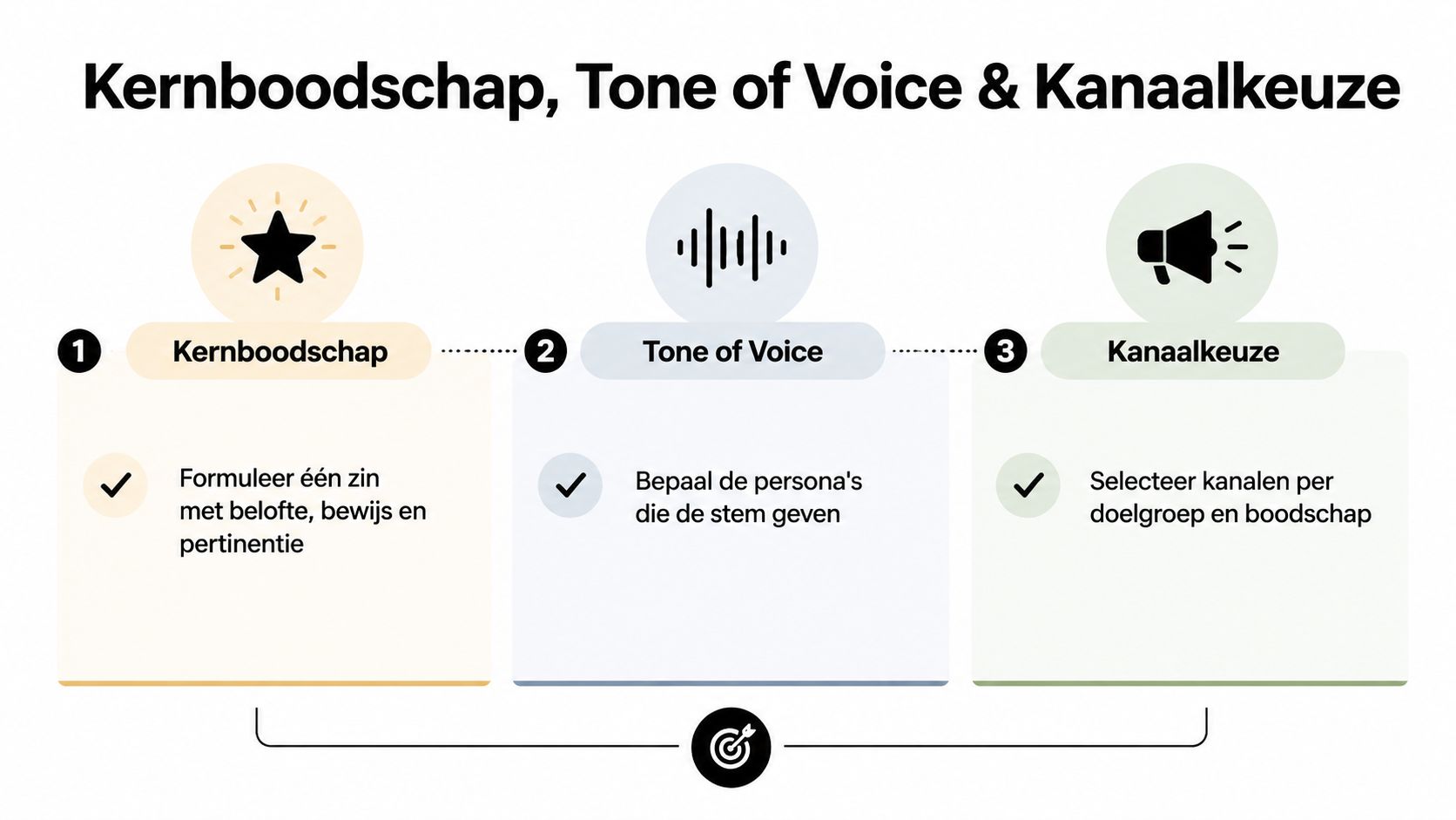 Een overzichtelijk schema met drie stappen: kernboodschap, tone of voice en kanaalkeuze voor communicatieplannen.