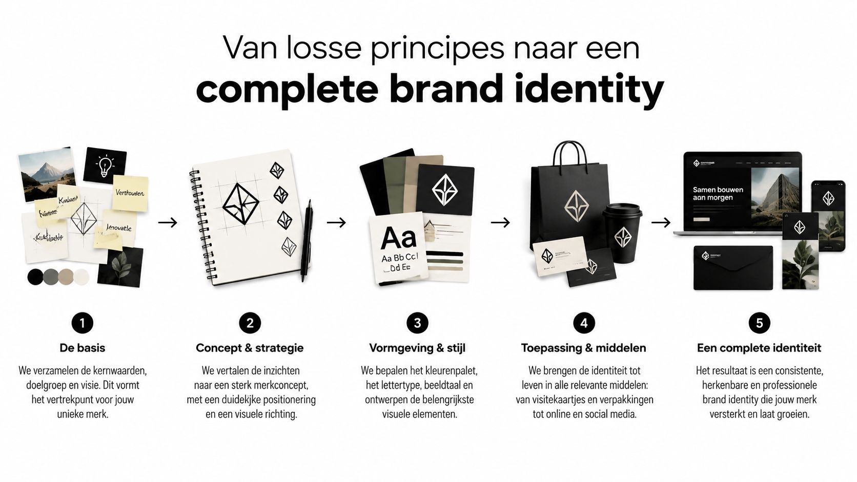 Een overzichtelijk proces in vijf stappen voor het ontwikkelen van een complete en professionele merkidentiteit voor bedrijven.