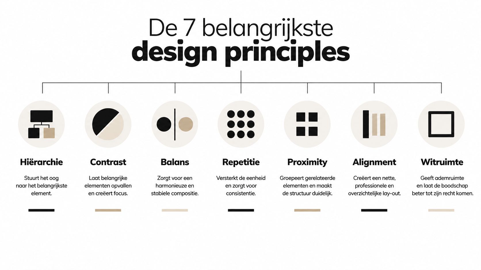 Een overzichtskaart met de zeven belangrijkste design principes, waaronder hiërarchie, contrast, balans, repetitie, proximity, alignment en witruimte.
