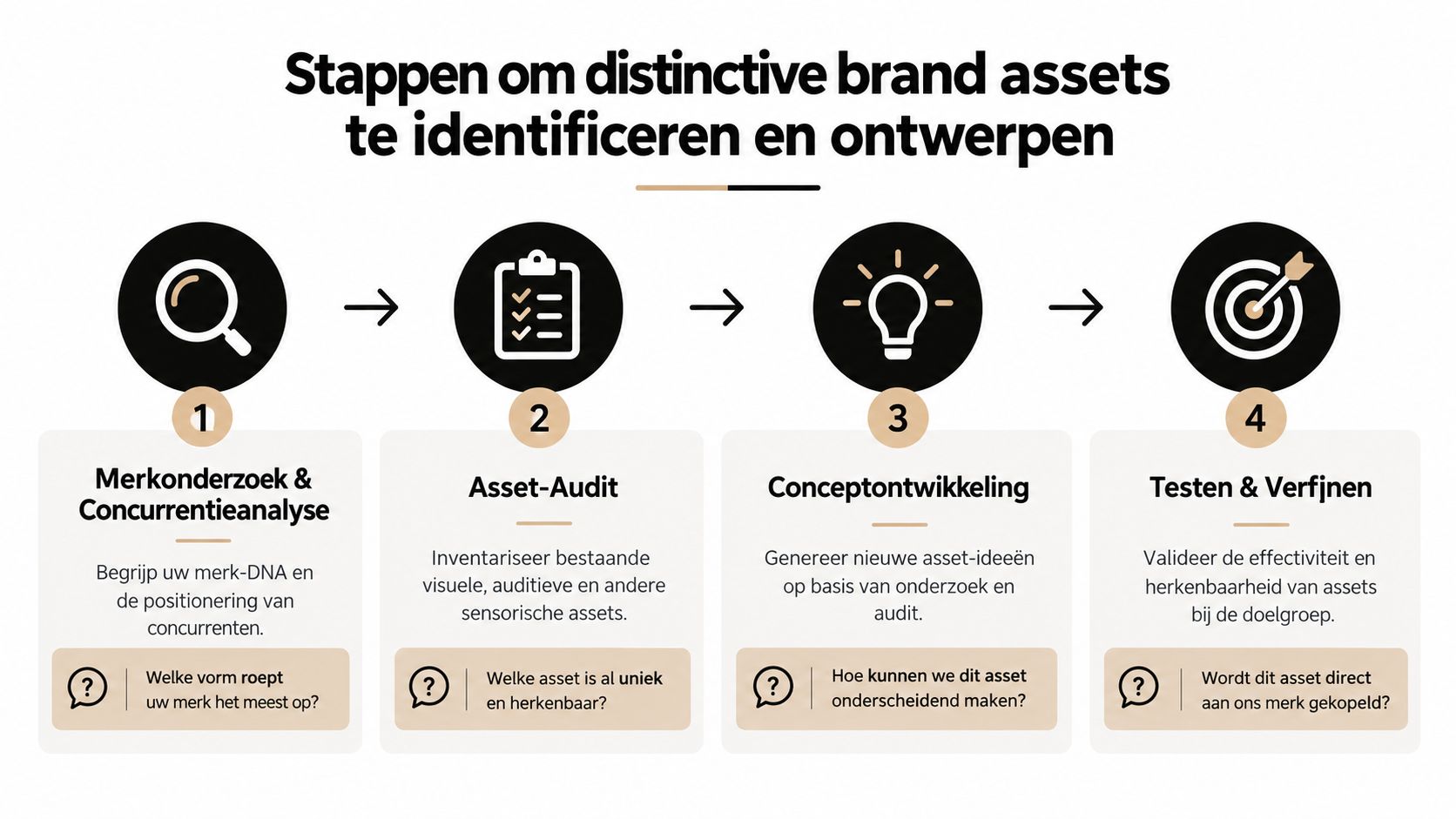 Een stappenplan voor het identificeren en ontwerpen van onderscheidende merkactiva, van onderzoek tot het testen en verfijnen.