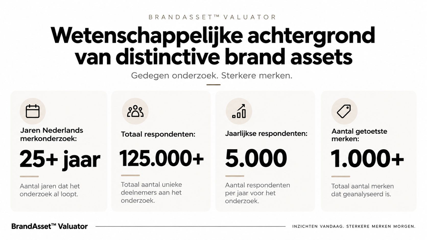 Een infographic over de wetenschappelijke achtergrond van distinctive brand assets met statistieken over merkonderzoek in Nederland.