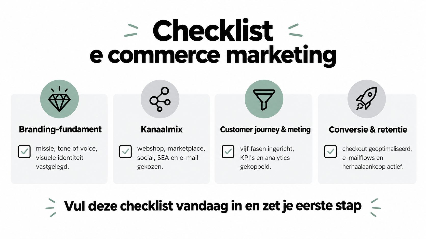 Een overzichtelijke checklist voor e-commerce marketing met vier essentiële stappen voor een succesvolle online webshop strategie.