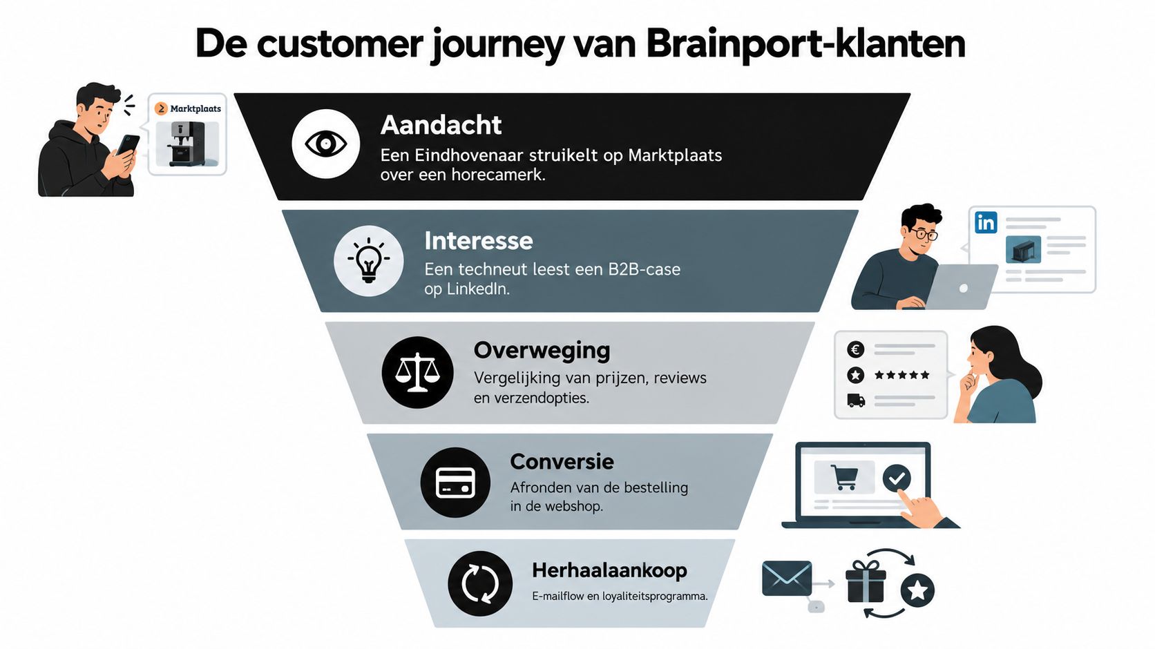 Een marketingfunnel die de customer journey van Brainport-klanten visualiseert van aandacht tot een herhaalaankoop.