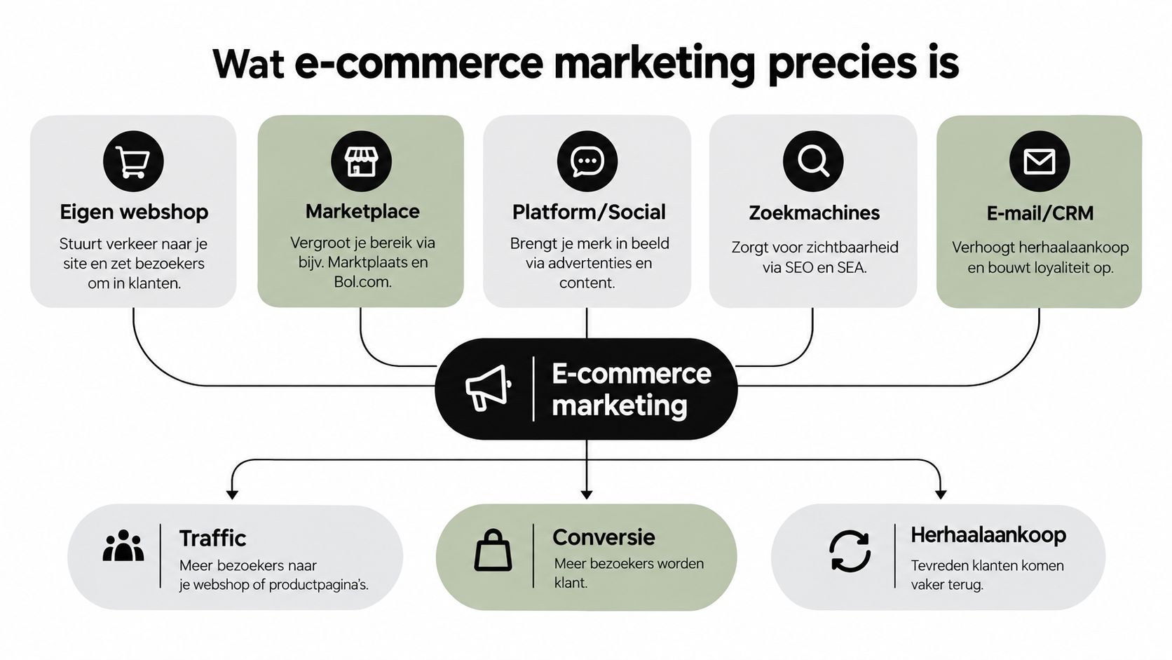 Een overzichtelijk schema dat uitlegt wat e-commerce marketing inhoudt met diverse kanalen en belangrijke doelen voor webshops.