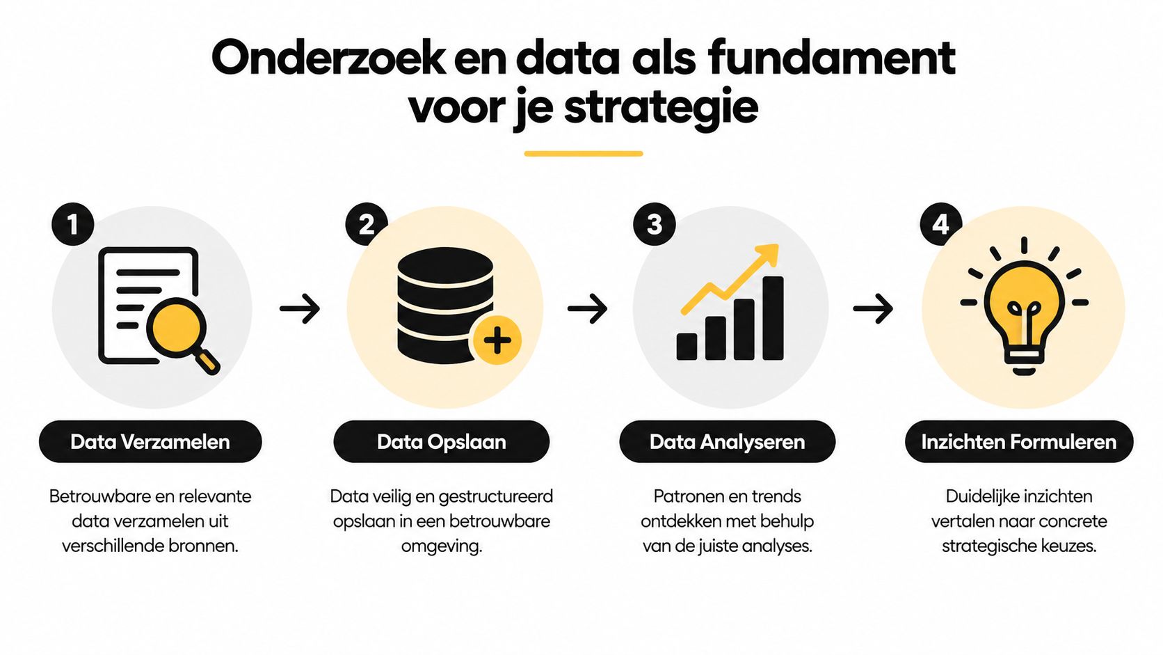 Een procesdiagram met vier stappen voor het omzetten van data naar een sterke employer brand strategie.