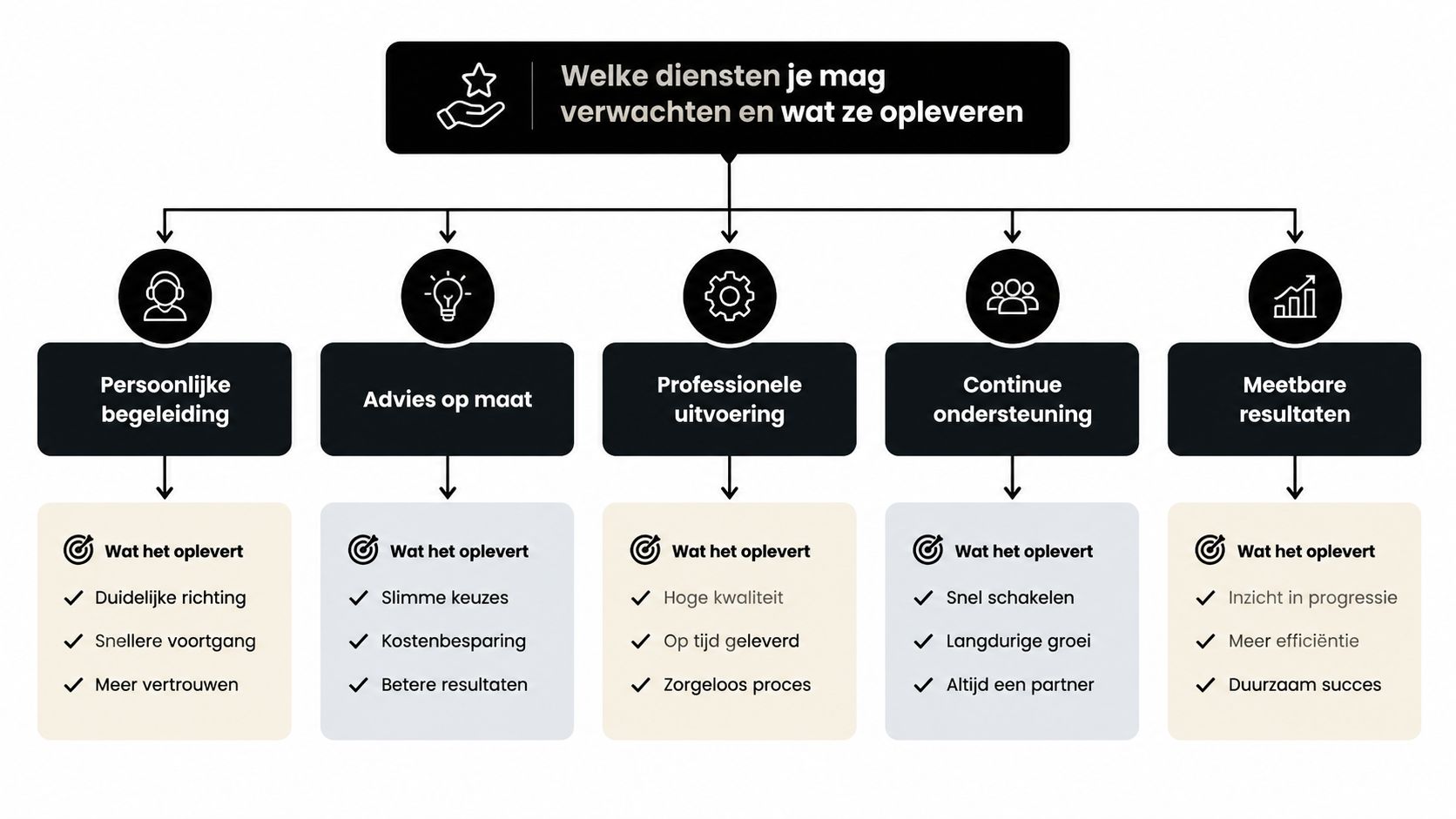 Een overzichtelijk schema dat de diensten en de bijbehorende voordelen van een full-service reclamebureau in kaart brengt.