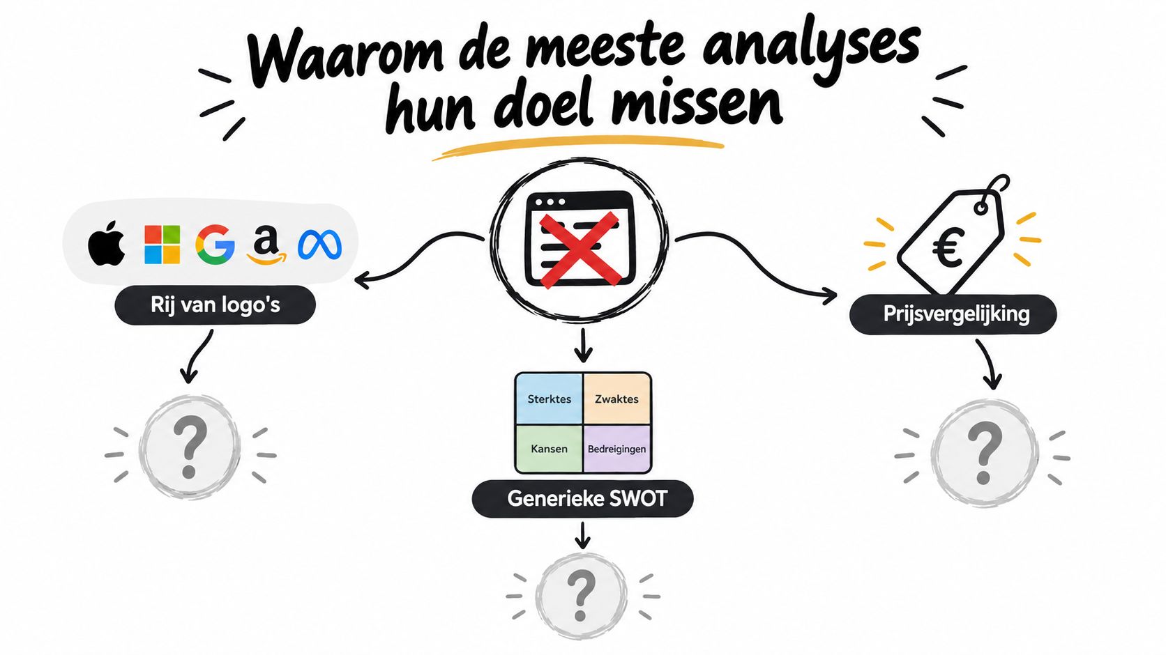 Een infographic die toont waarom de meeste concurrentieanalyses falen door gebruik van generieke methoden zoals SWOT en prijsvergelijkingen.