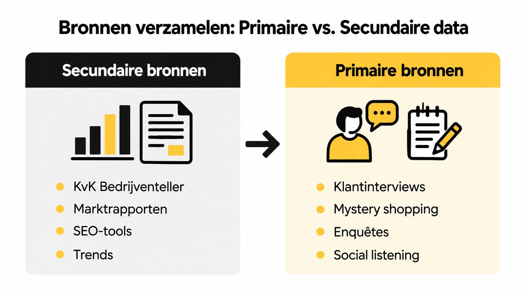Een infographic die het verschil toont tussen secundaire bronnen en primaire bronnen bij dataverzameling.