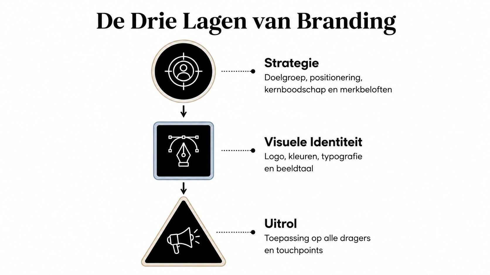 Een infographic die de drie lagen van branding toont: strategie, visuele identiteit en de uiteindelijke uitrol.