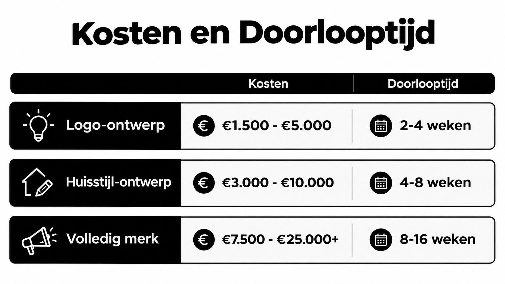 Een overzichtstabel met kosten en doorlooptijden voor grafische ontwerpdiensten zoals logo, huisstijl en volledige merkontwikkeling.