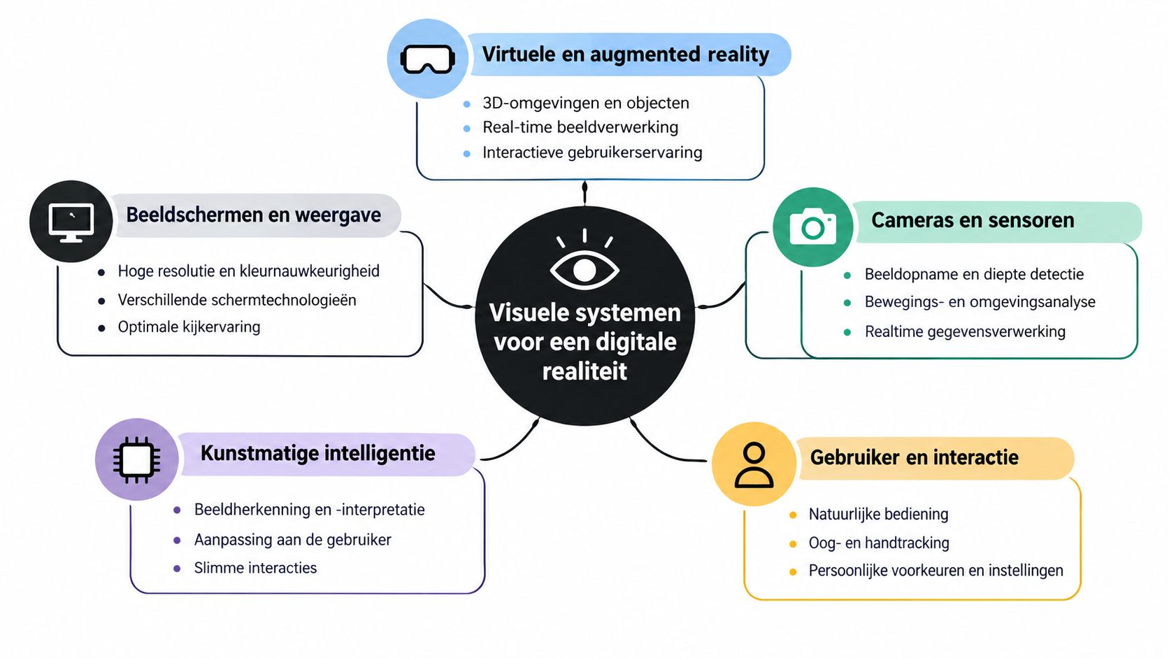 Een mindmap over visuele systemen voor een digitale realiteit, inclusief technologieën zoals VR, AI en interactie.