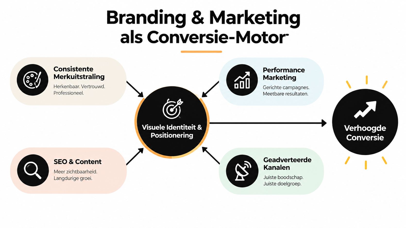 Een overzichtelijk diagram dat laat zien hoe branding en marketing samen leiden tot een hogere conversie.