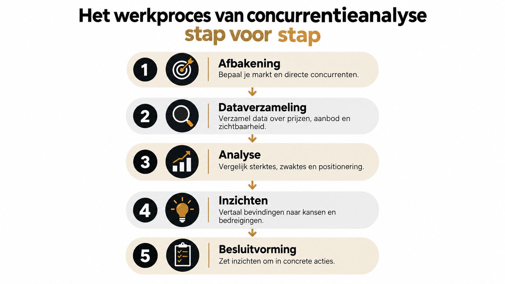 Een overzichtelijk stappenplan in vijf fasen voor het uitvoeren van een effectieve bedrijfsmatige concurrentieanalyse.