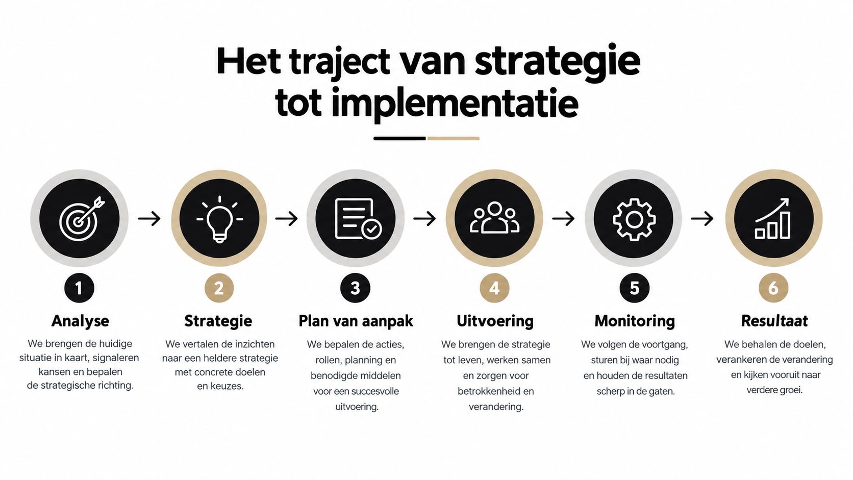 Een overzicht van het traject van strategie tot implementatie in zes duidelijke stappen voor organisaties.
