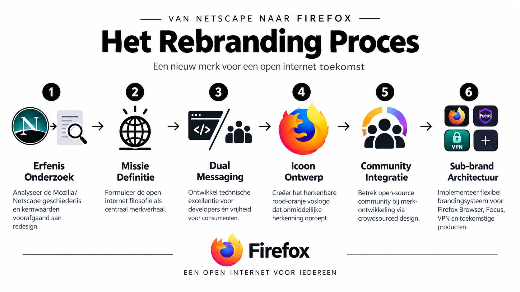 Een overzicht van het rebrandingproces van Netscape naar Firefox, weergegeven in zes genummerde stappen met iconen.