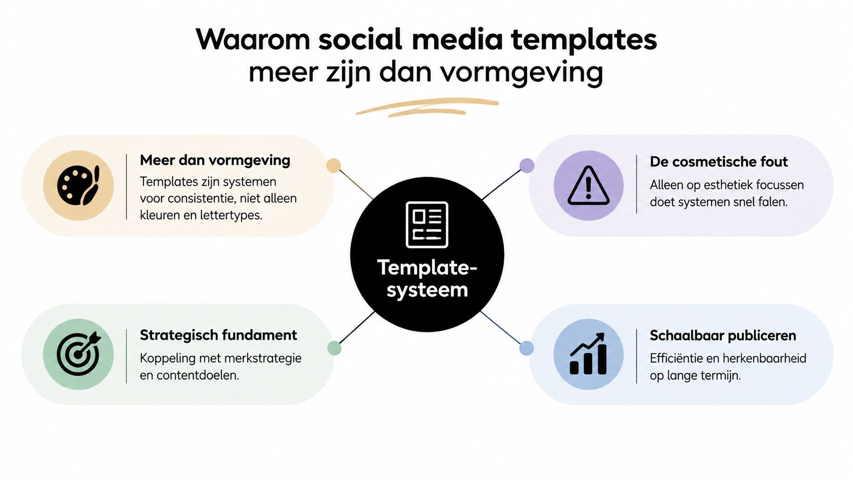 Een infographic die toont waarom social media templates strategische systemen zijn in plaats van enkel grafische vormgeving.