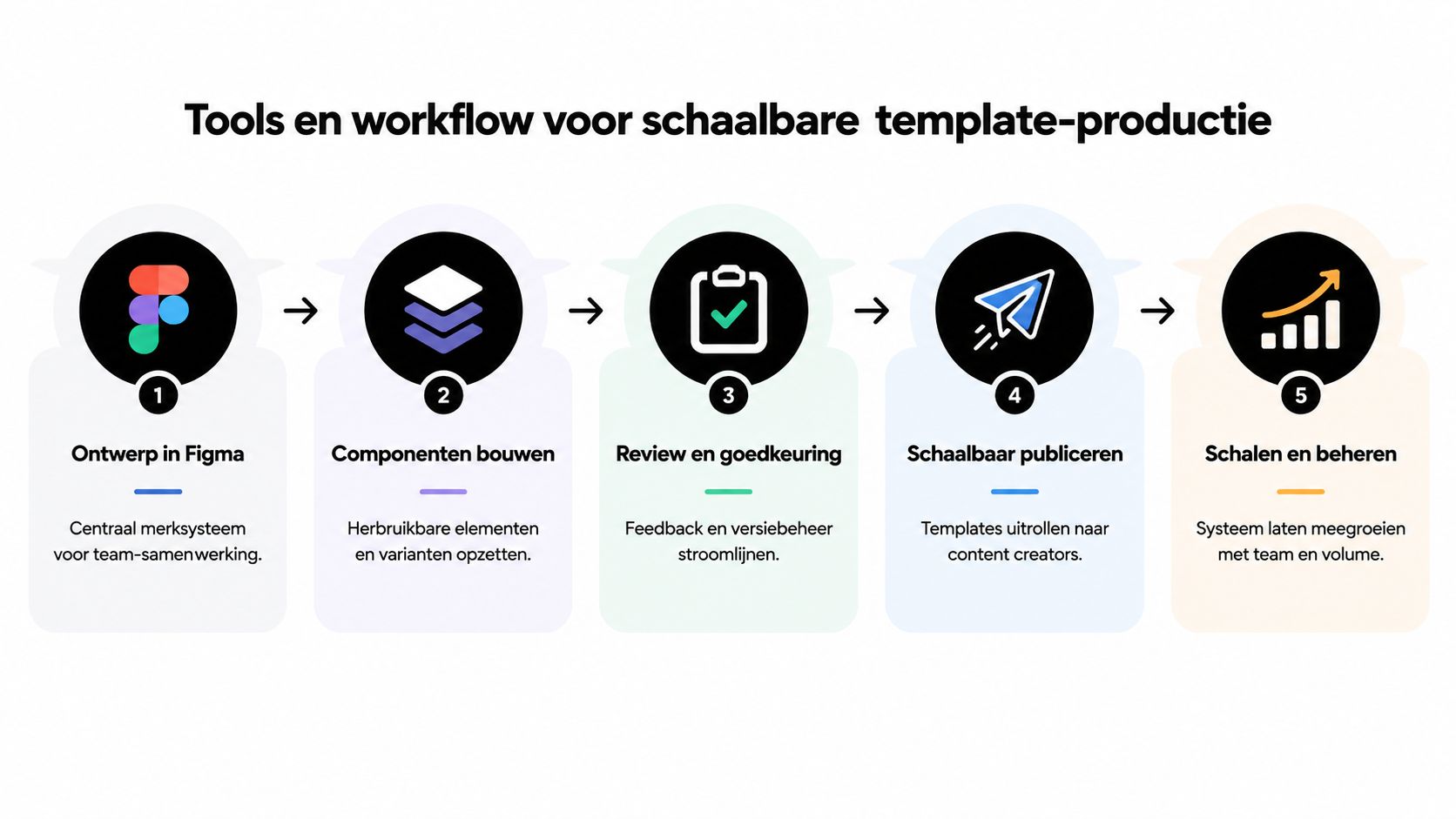 Een procesdiagram met vijf stappen voor het opzetten en beheren van schaalbare templates in professionele workflows.