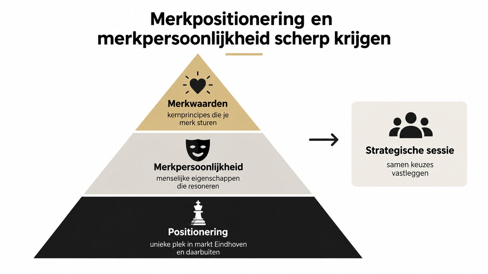 Een piramidemodel voor het bepalen van merkwaarden, merkpersoonlijkheid en marktpositionering via een strategische sessie.