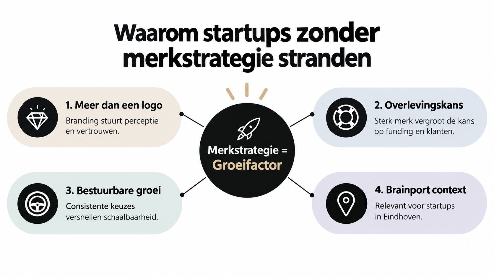 Een infographic die toont waarom een sterke merkstrategie essentieel is voor de groei van startups.