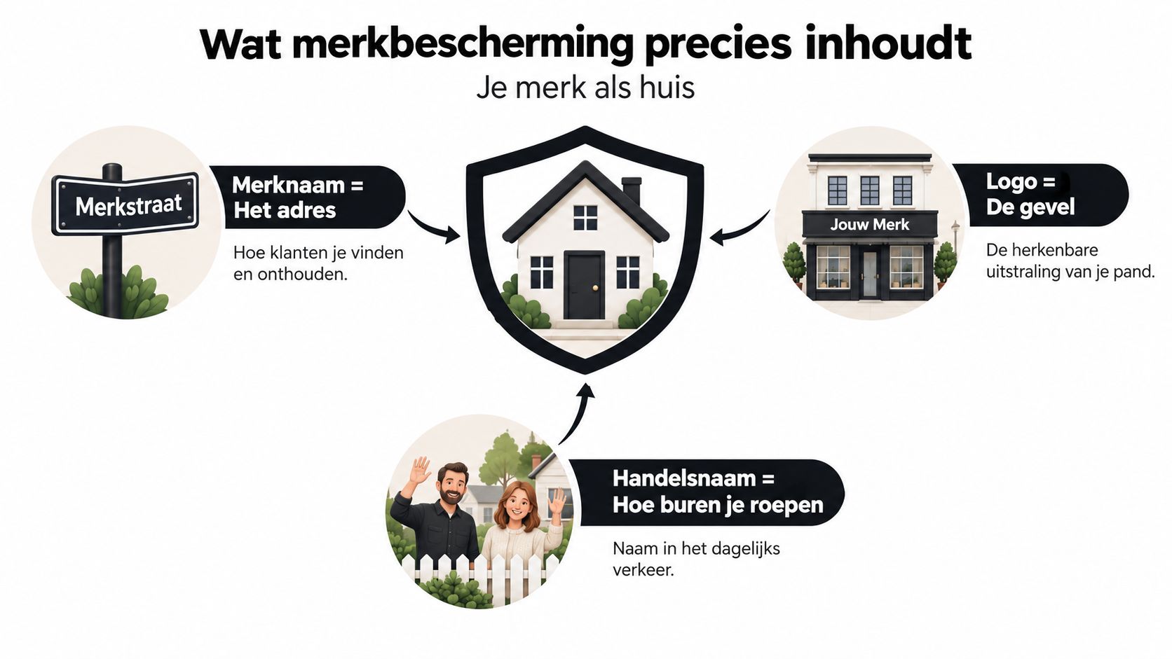 Een infographic die merkbescherming uitlegt als een huis met een merknaam, logo en handelsnaam als metafoor.