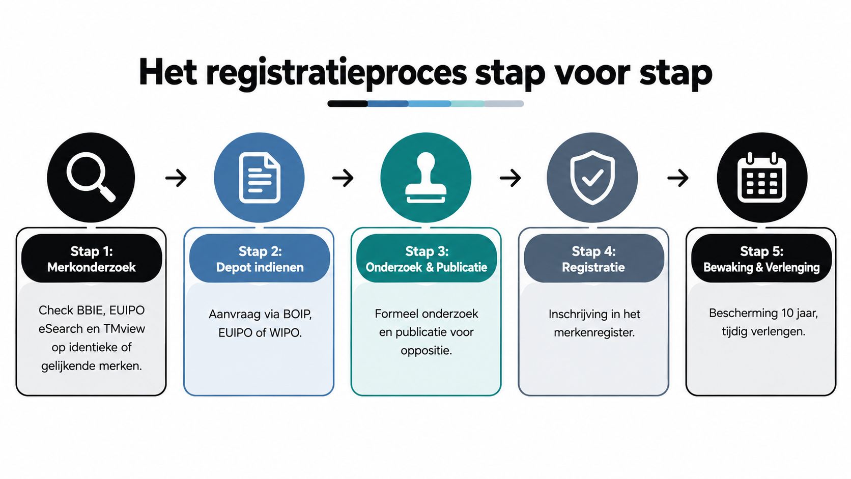 Een overzicht van het merkregistratieproces in vijf duidelijke stappen, van onderzoek tot verlenging van de bescherming.