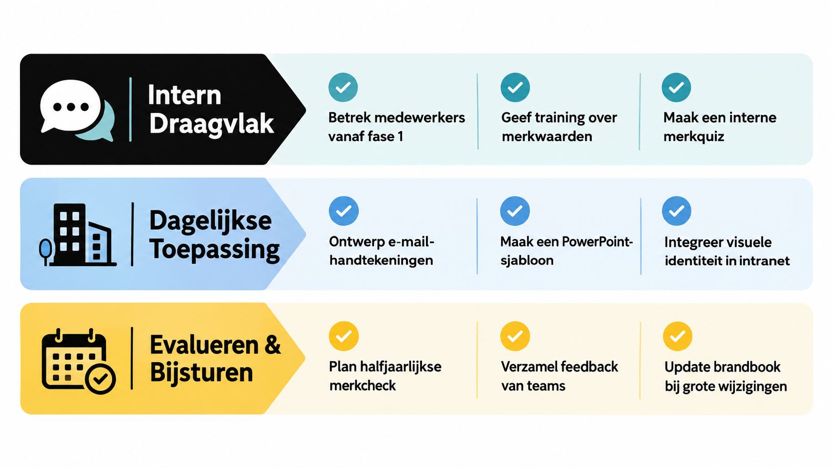 Een overzicht van drie fasen voor merkimplementatie met concrete actiepunten per categorie in een zakelijke infographic.