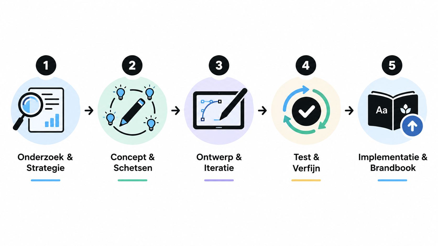 Een procesdiagram met vijf stappen voor de ontwikkeling van een visuele identiteit, van onderzoek tot brandbook.