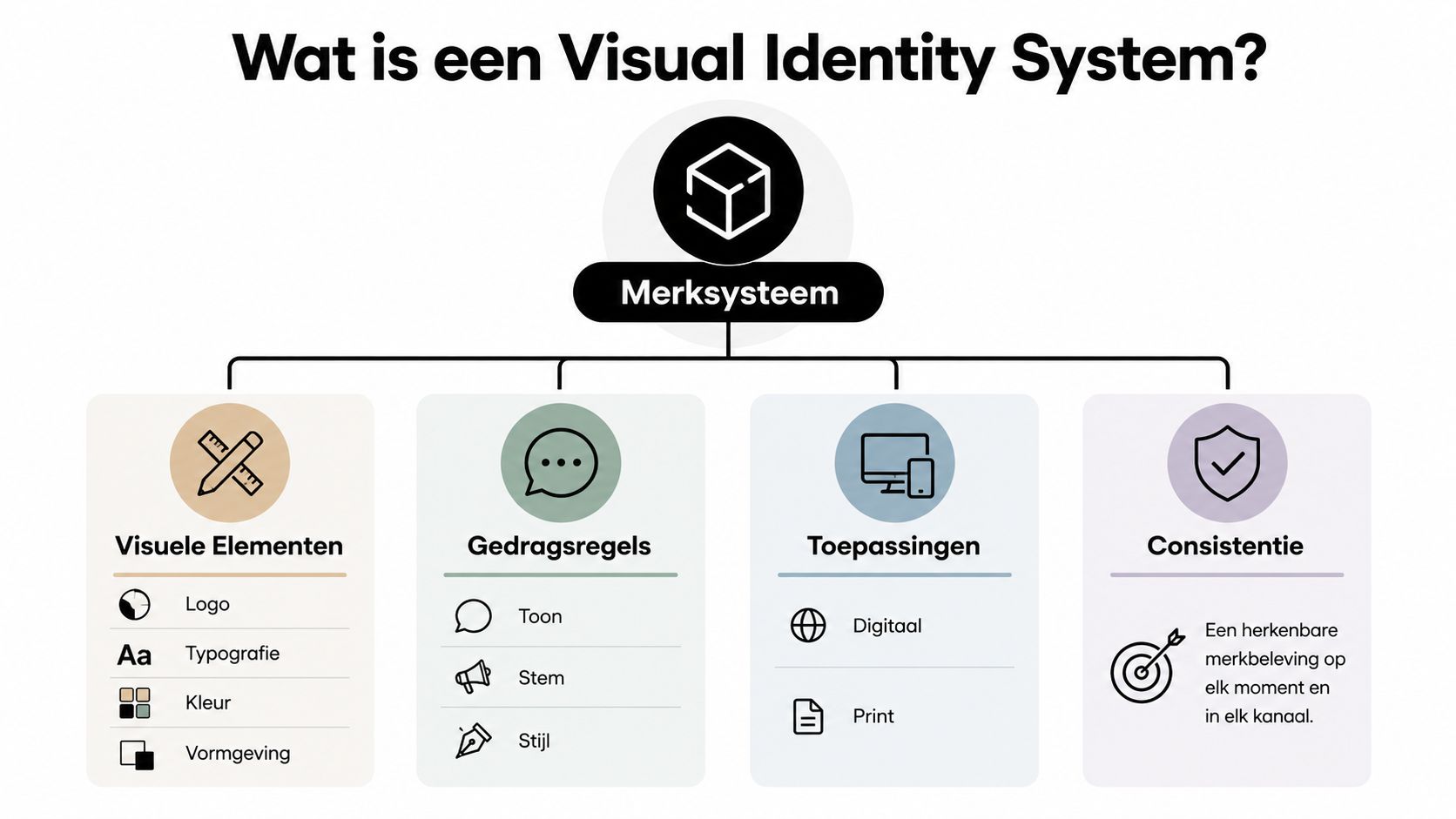 Een overzichtelijk diagram dat uitlegt hoe een visueel identiteitssysteem is opgebouwd uit verschillende merkelementen en richtlijnen.