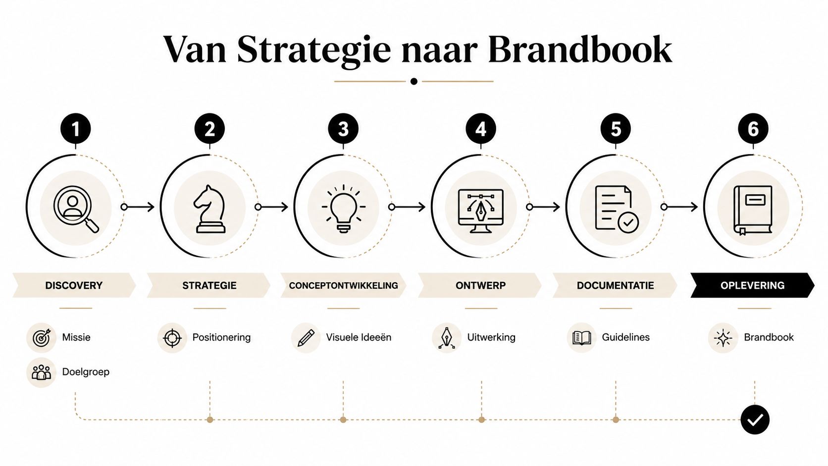 Een stappenplan van zes fasen voor het ontwikkelen van een merkidentiteit, van ontdekking tot uiteindelijke oplevering.