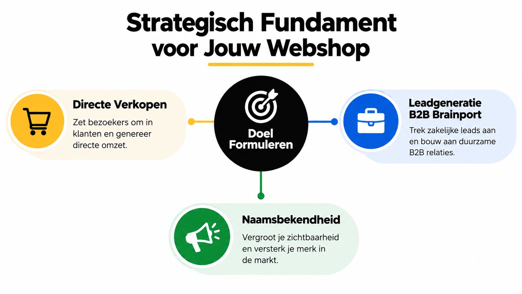 Een strategisch model voor webshops met drie doelen: directe verkopen, B2B leadgeneratie en het vergroten van naamsbekendheid.