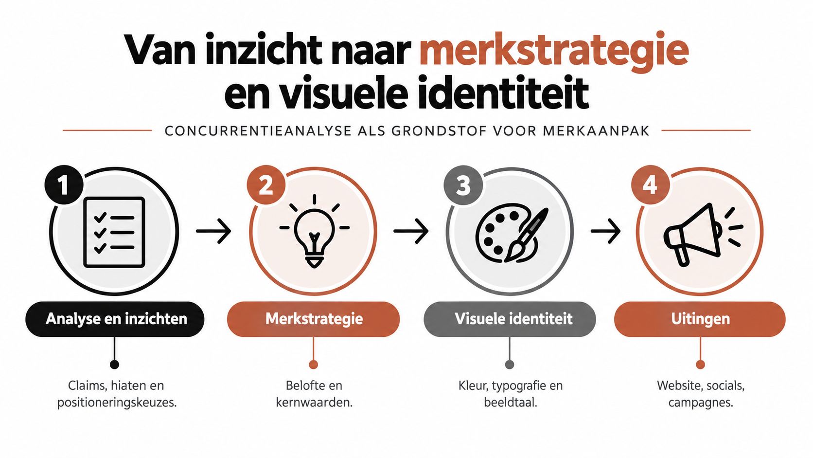 Een stappenplan van vier fasen voor het ontwikkelen van een merkstrategie en visuele identiteit.