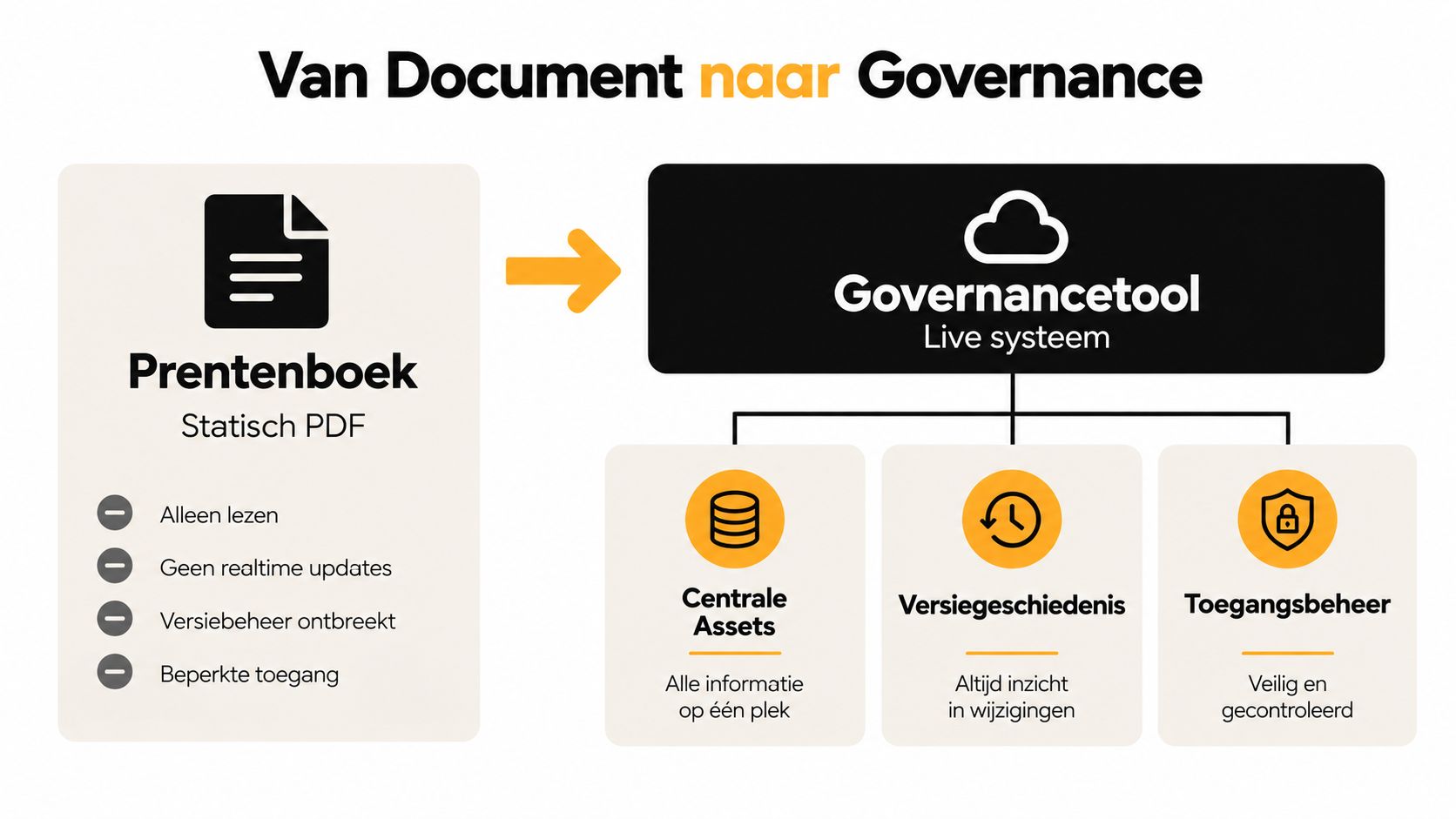 Een overzicht van statische PDF-documenten naar een interactieve governancetool voor betere procesbeheersing en centraal assetbeheer.