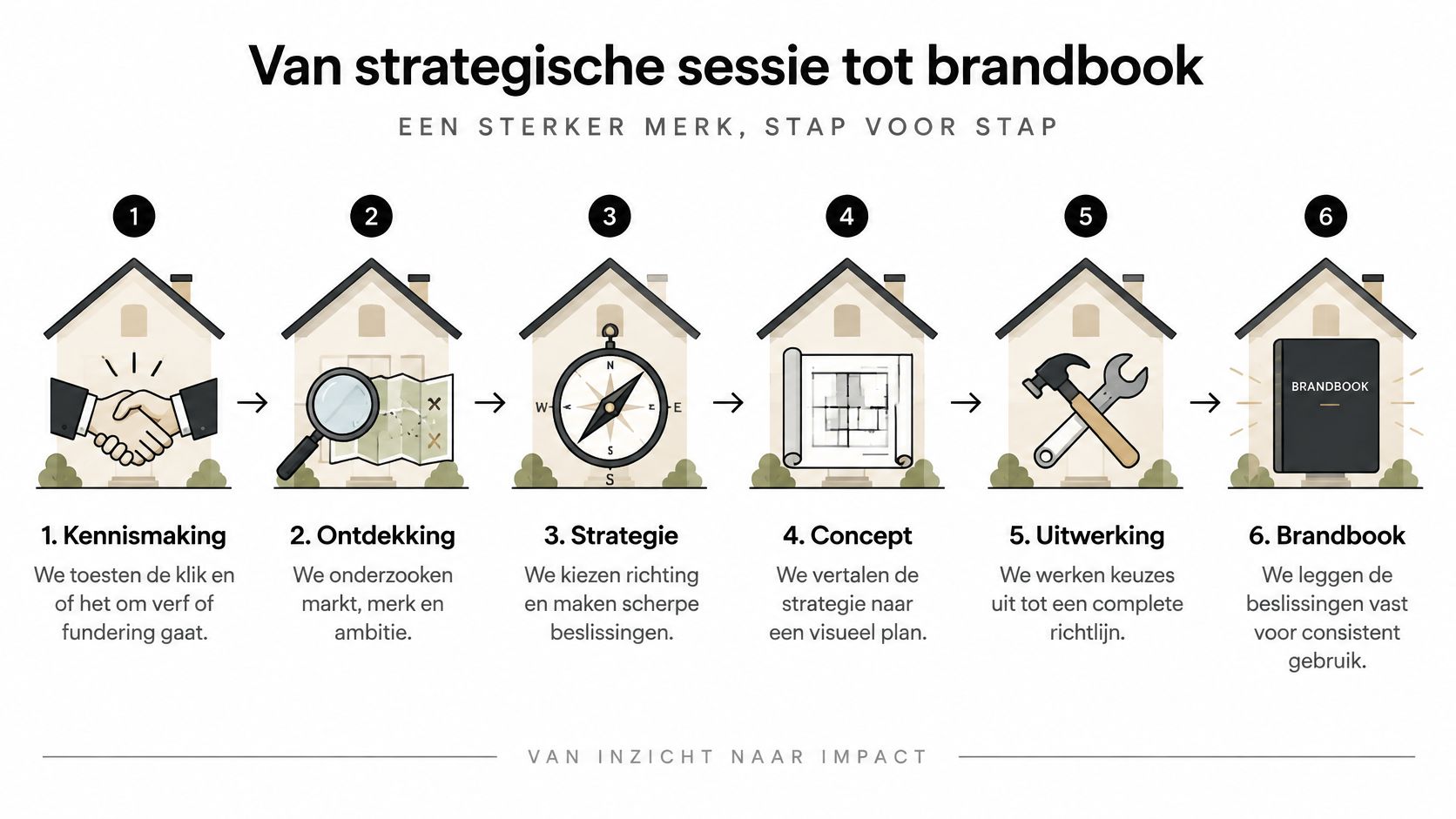 Een stappenplan infographic voor het ontwikkelen van een merkidentiteit, van strategische sessie tot een definitief brandbook.