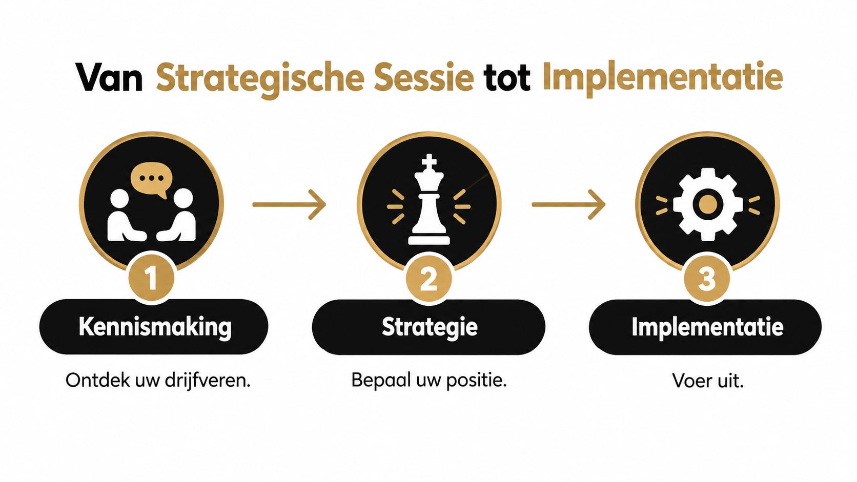 Een stappenplan van drie fasen voor merkstrategie: kennismaking, strategie bepalen en de uiteindelijke implementatie uitvoeren.