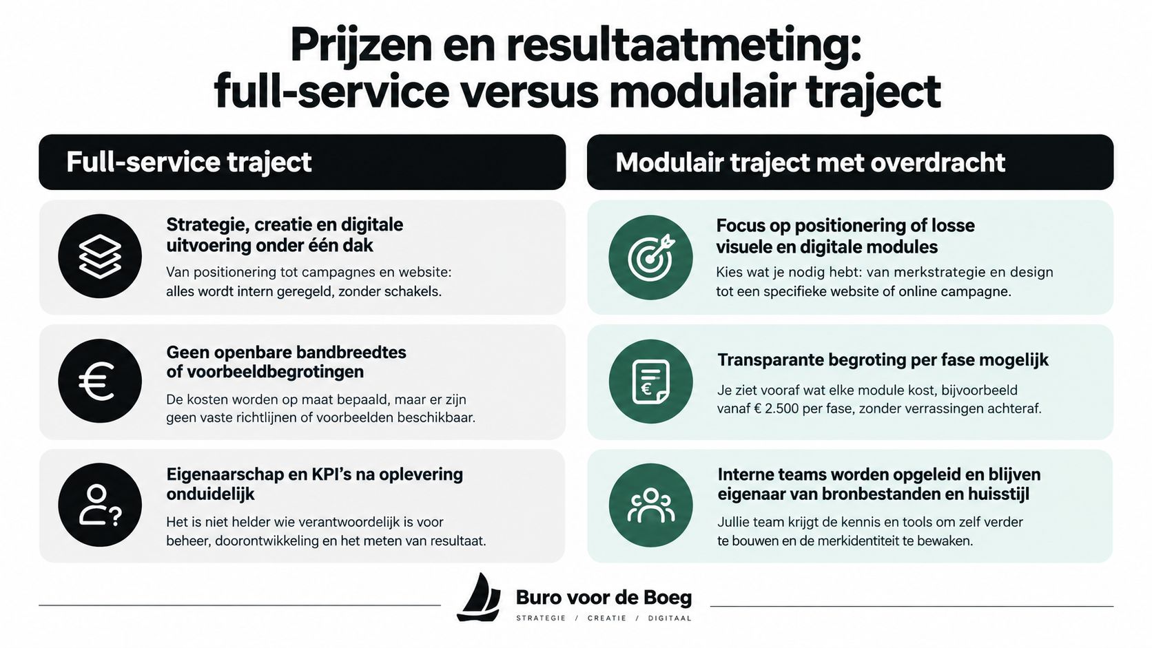 Vergelijking van een full-service bureau traject versus een modulair traject met overdracht van kennis en eigenaarschap.