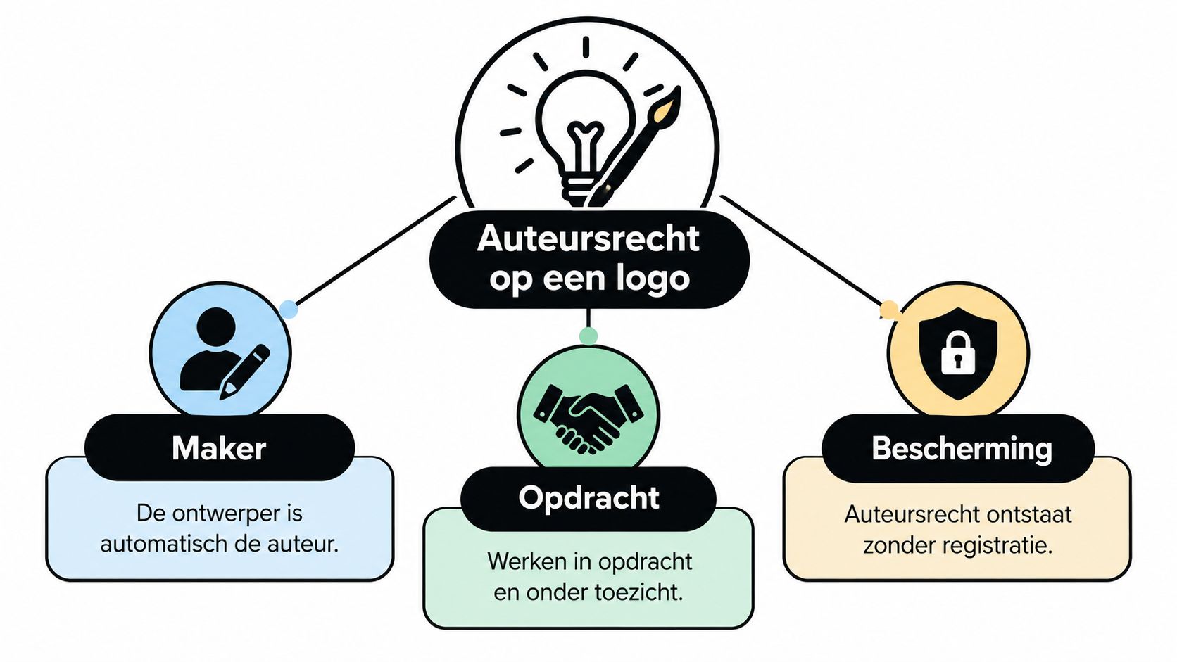 Een overzichtsschema over het auteursrecht op een logo met uitleg over de maker, opdrachten en bescherming.