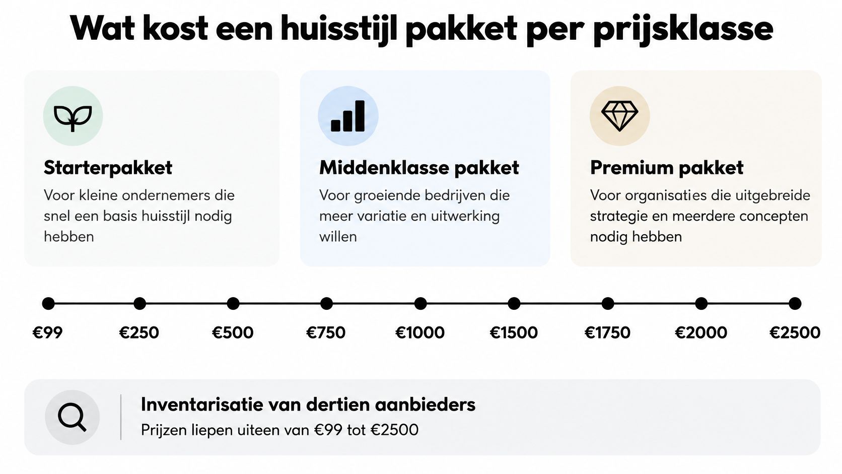 Een overzicht van huisstijl pakket prijzen, onderverdeeld in een starter, middenklasse en premium aanbod voor ondernemers.