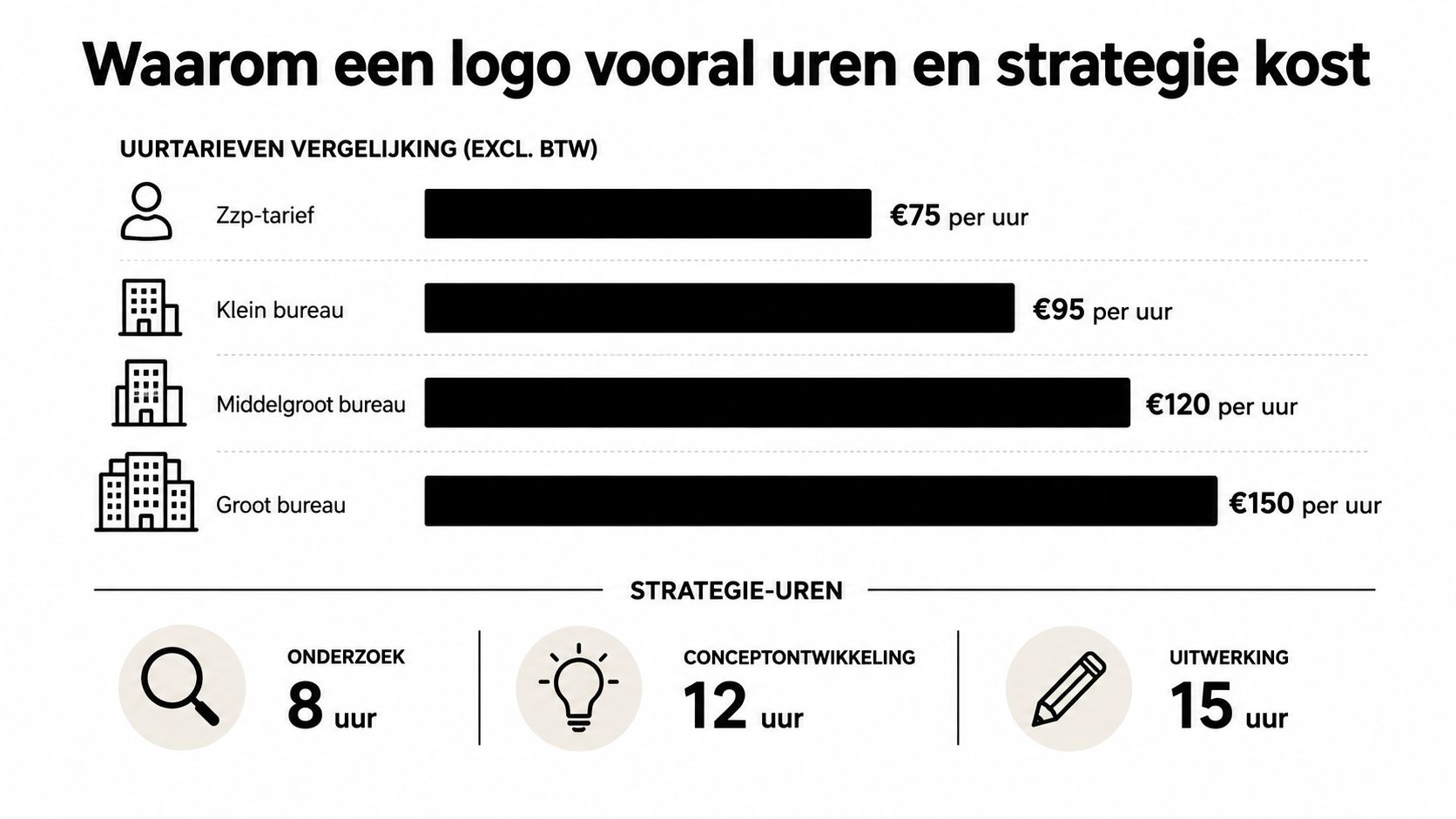 Een infographic die de kosten van logo-ontwerp uitlegt aan de hand van uurtarieven en strategische uren.
