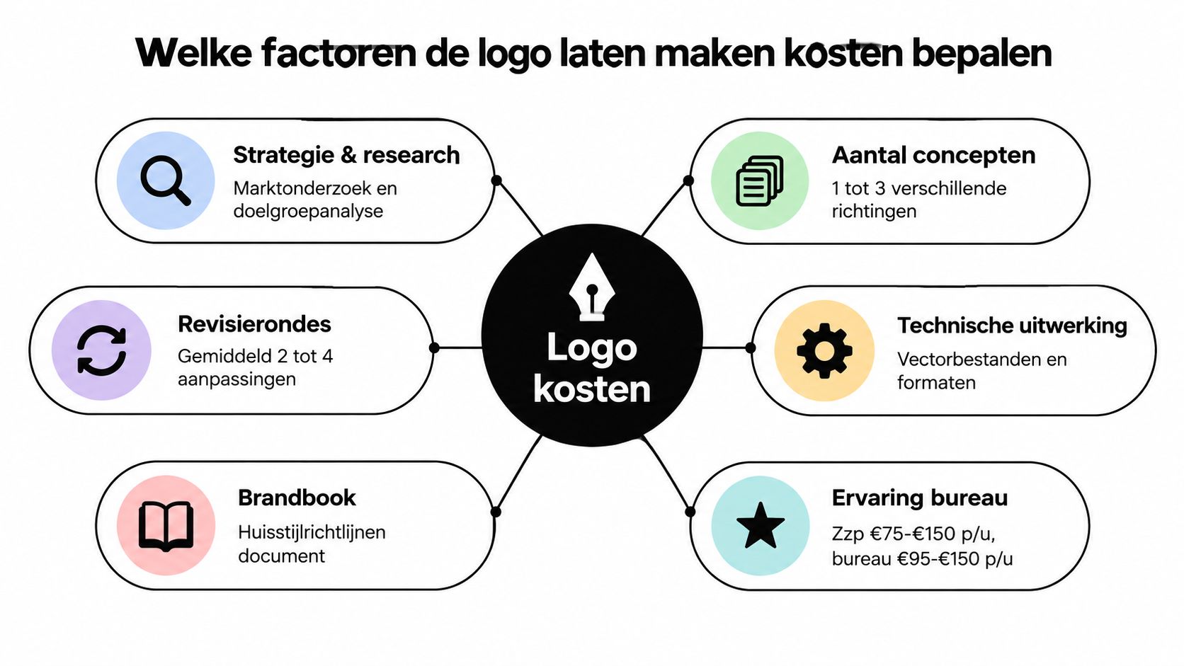 Een overzichtelijk schema met factoren die de kosten voor het laten maken van een logo bepalen.